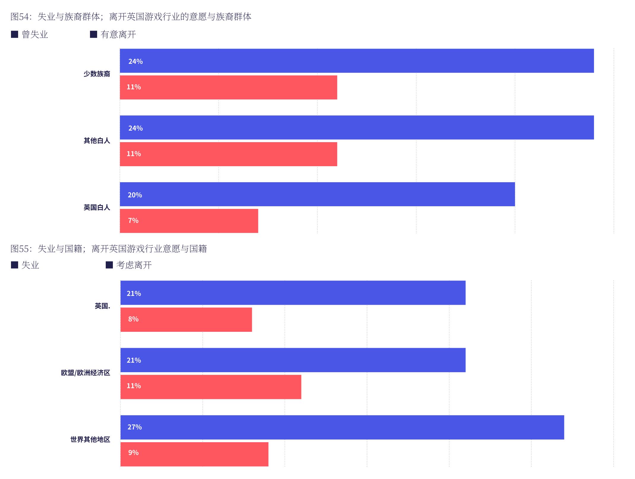 图54：失业与族裔群体；离开英国游戏行业的意愿与族裔群体