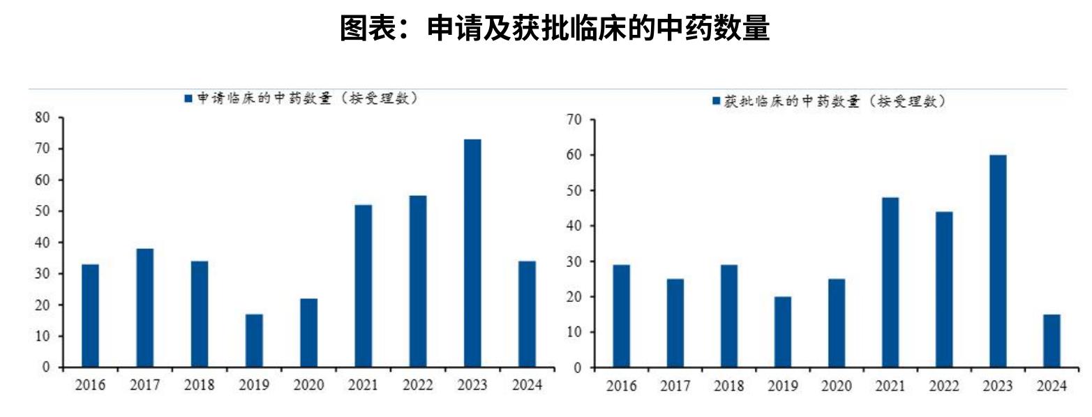 图表：2019-2024年中国中药材种植面积_第5页