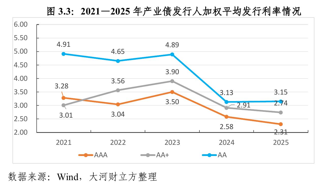 图3.3：2021一2025年产业债发行人加权平均发行利率情况