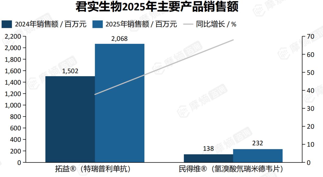 君实生物2025年主要产品销售额