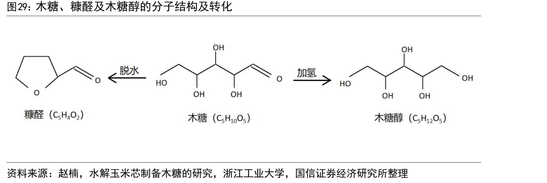 木糖、糠醛及木糖醇的分子结构及转化