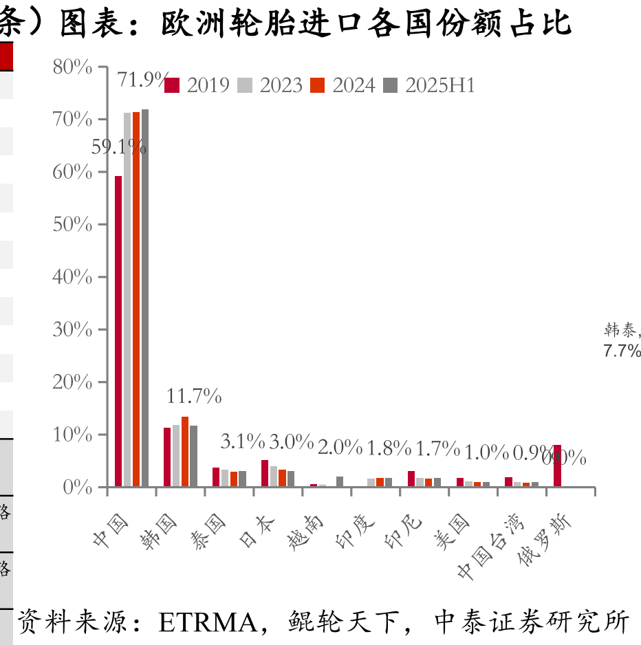 欧洲轮胎进口各国份额占比