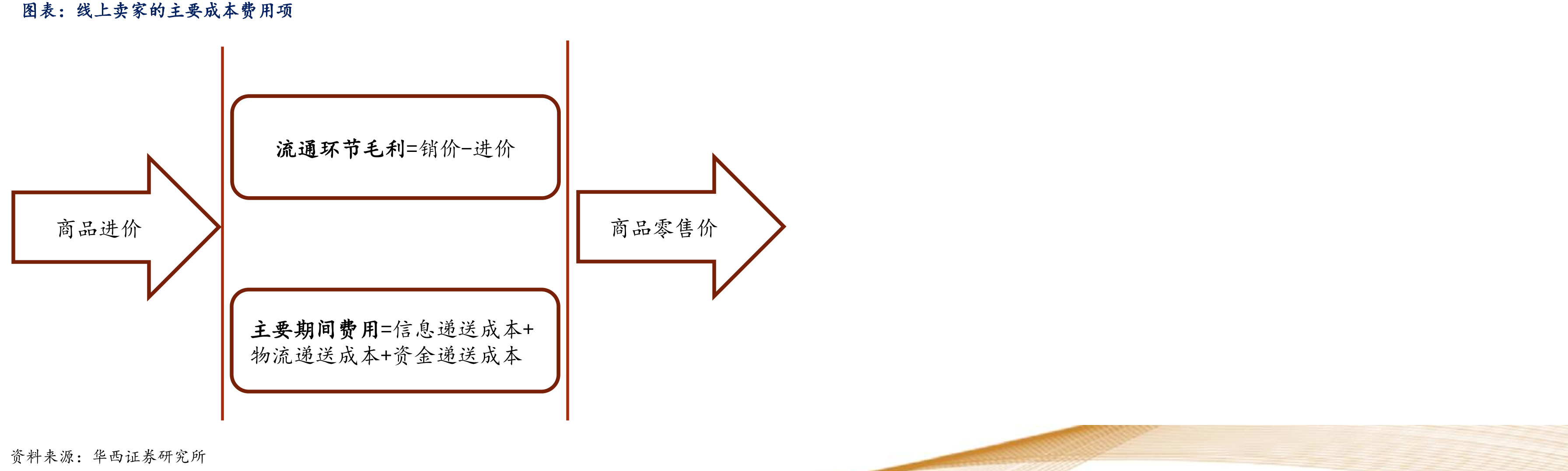 电商渗透品类的方向（从标准化和价格两个维度）_第2页
