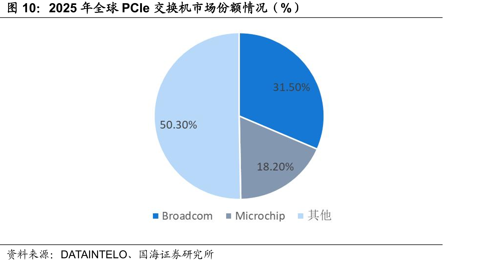 2025年全球PCIe交换机市场份额情况（%）
