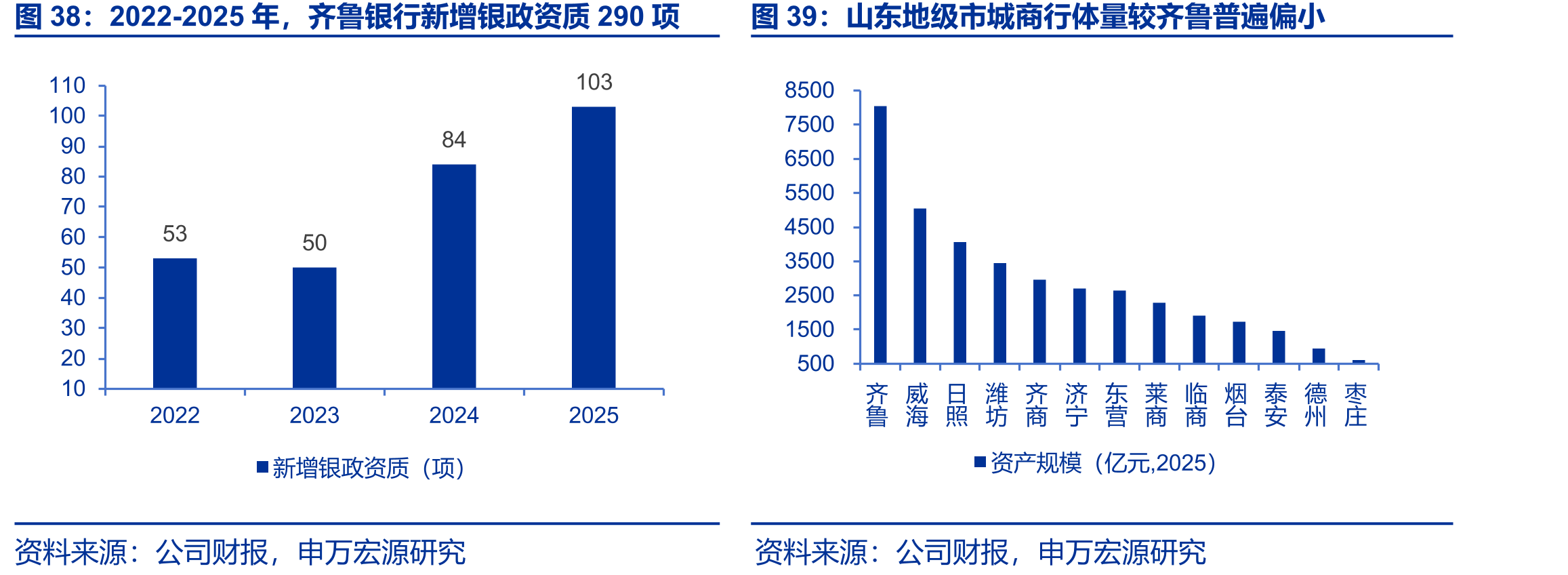 2022-2025年，齐鲁银行新增银政资质290项
