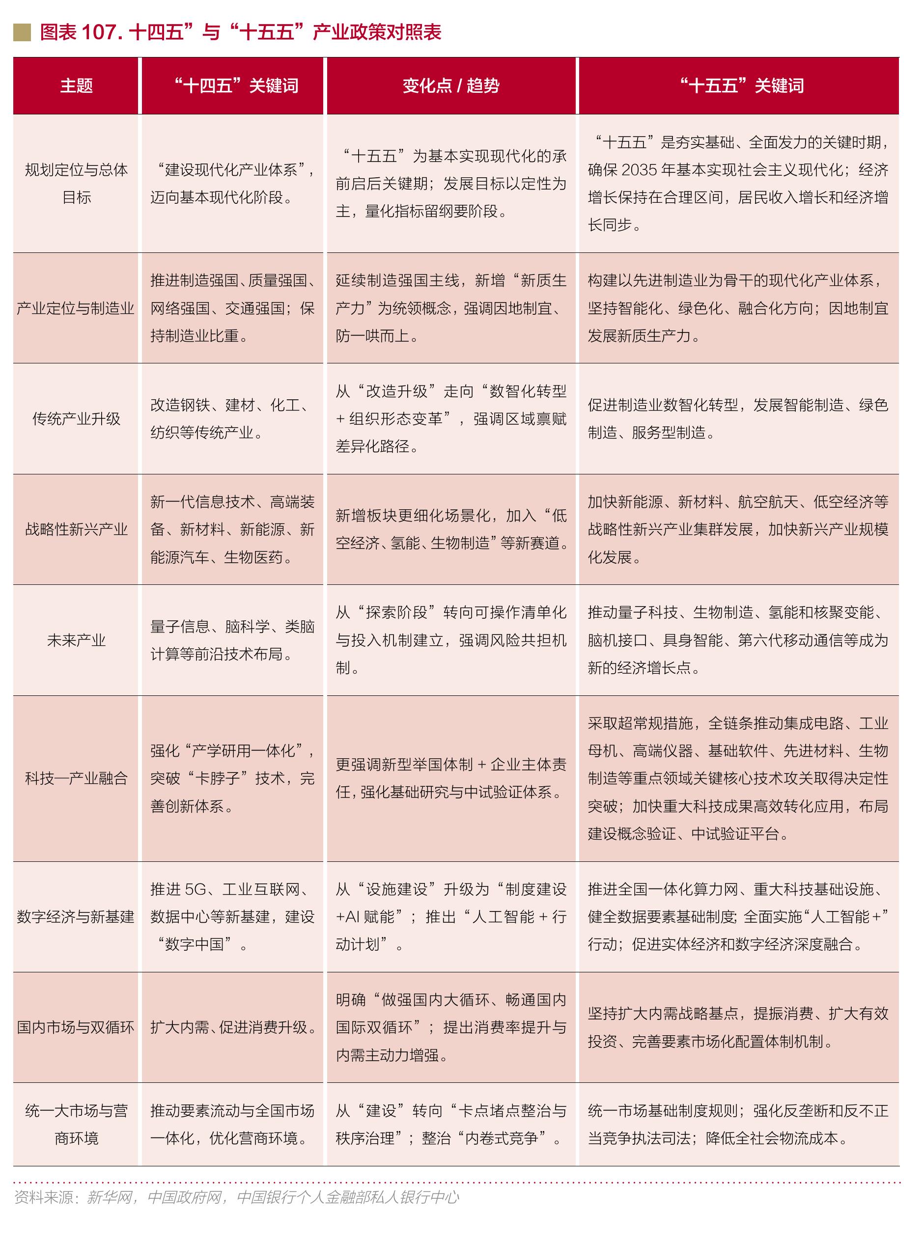 图表107.十四五”与“十五五”产业政策对照表