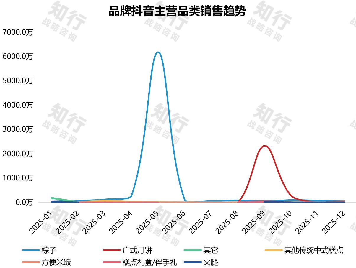 2025年抖音粽子价格带分布_第4页