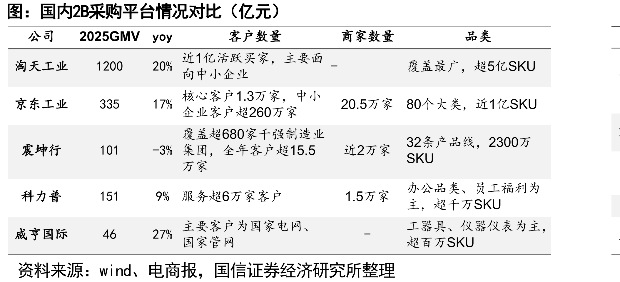 国内2B采购平台情况对比（亿元）