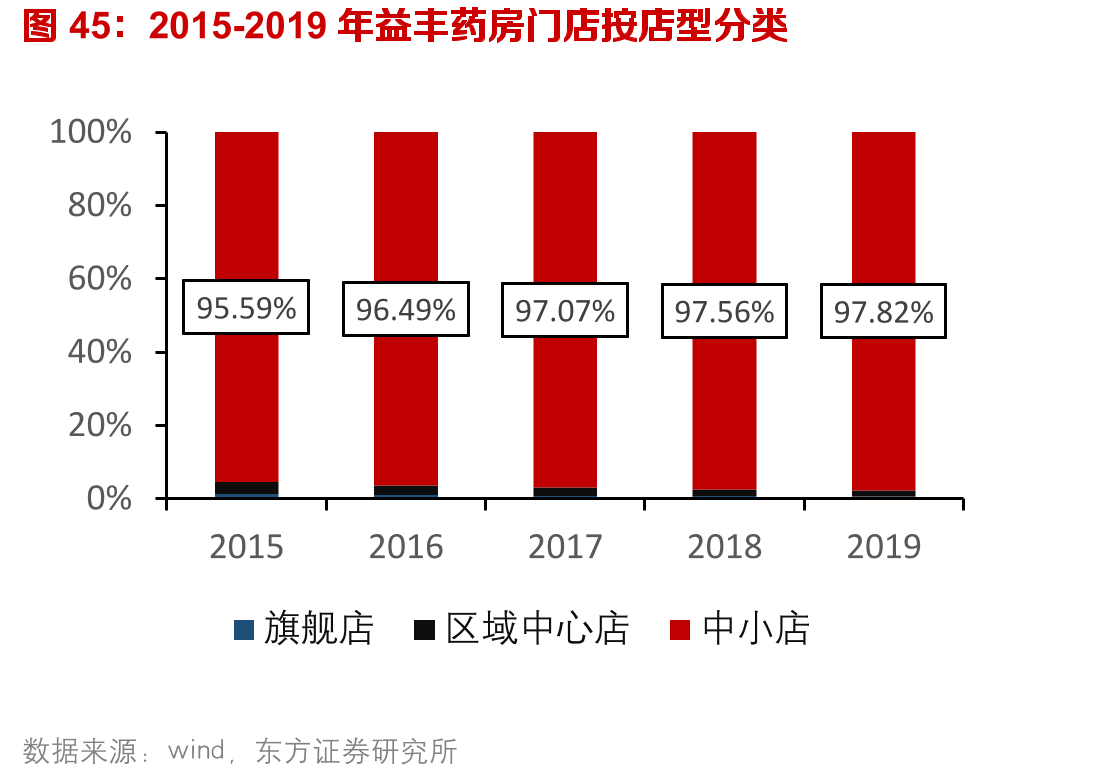2015-2019年益丰药房门店按店型分类