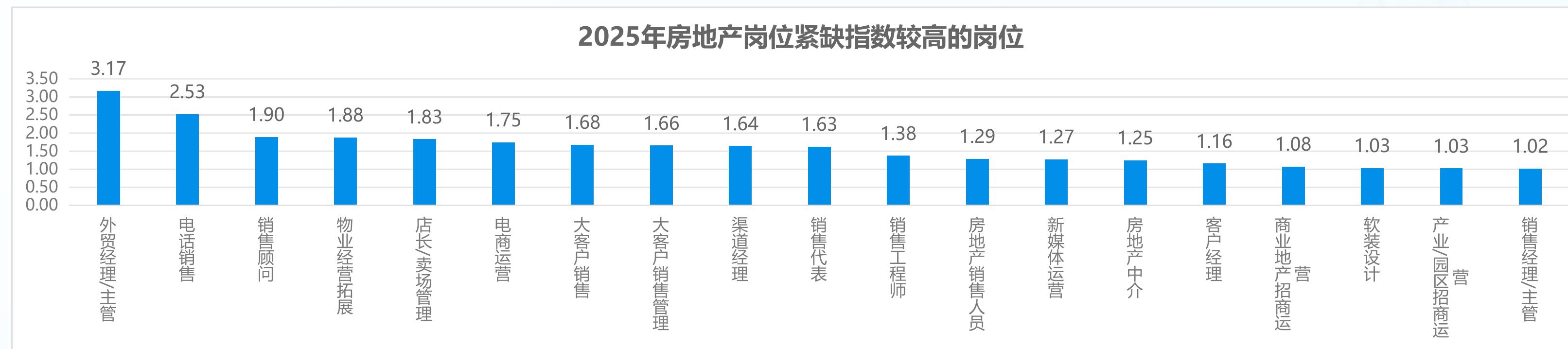 2025年1-11月房地产岗位需求的企业规模分布_第5页