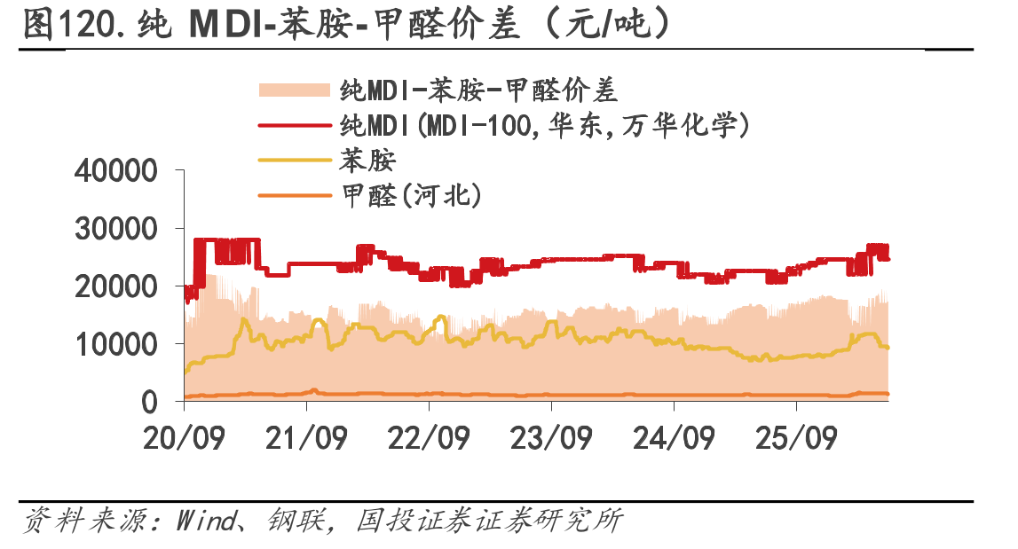 图120.纯MDI-苯胺-甲醛价差（元/吨）