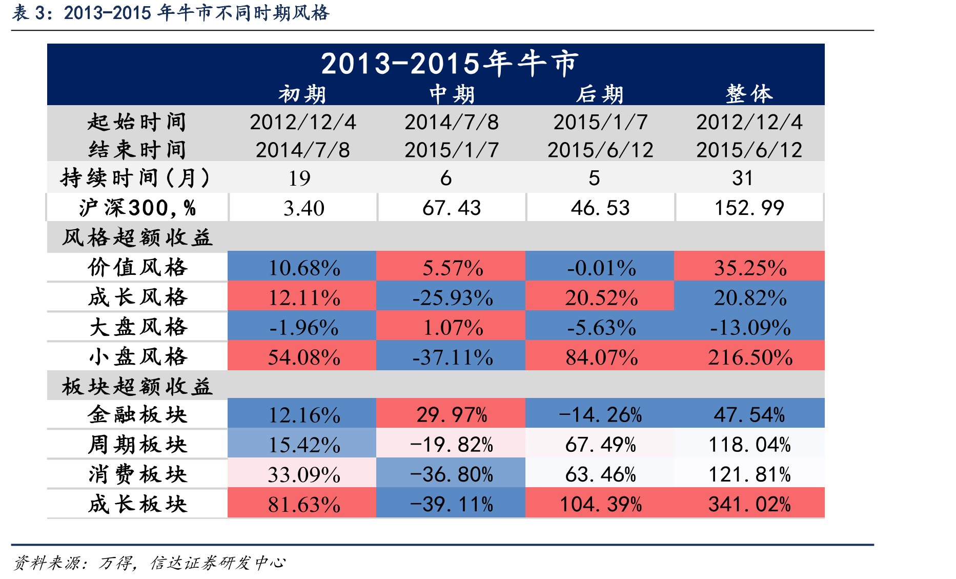 ETF规模逆势增长较快往往出现在熊市到牛市初期（单位：%，点）_第5页