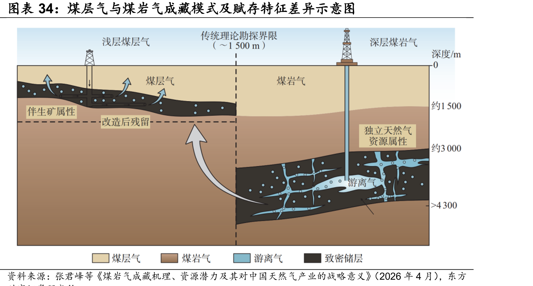 煤层气与煤岩气成藏模式及赋存特征差异示意
