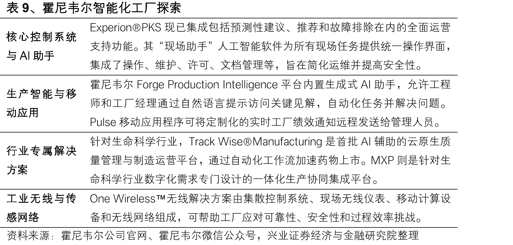 表12、国内外主流厂商设备智能化对比_第2页