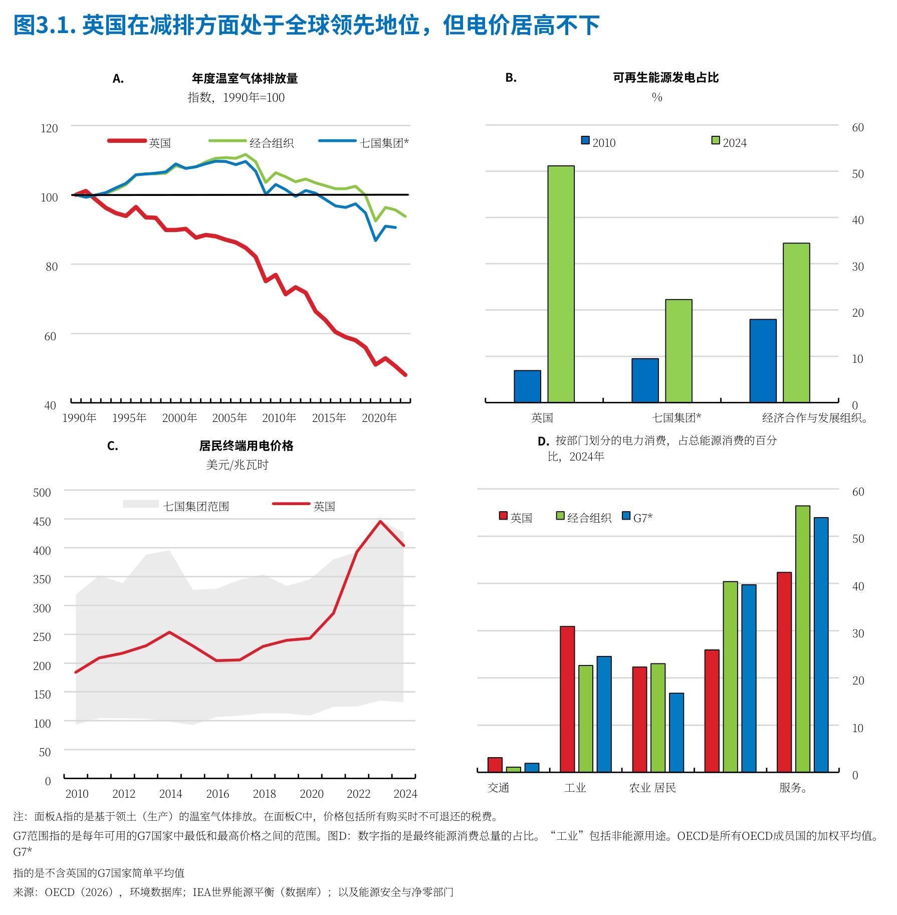 图3.1：.英国在减排方面处于全球领先地位，但电价居高不下