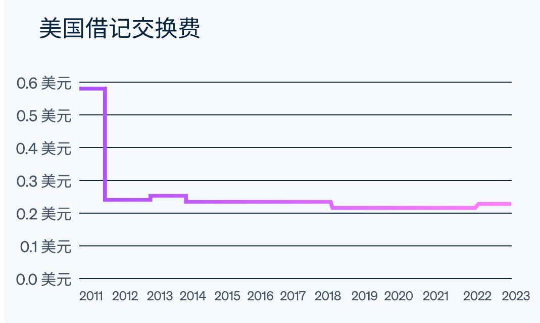 美国的银行卡支付成本_第3页