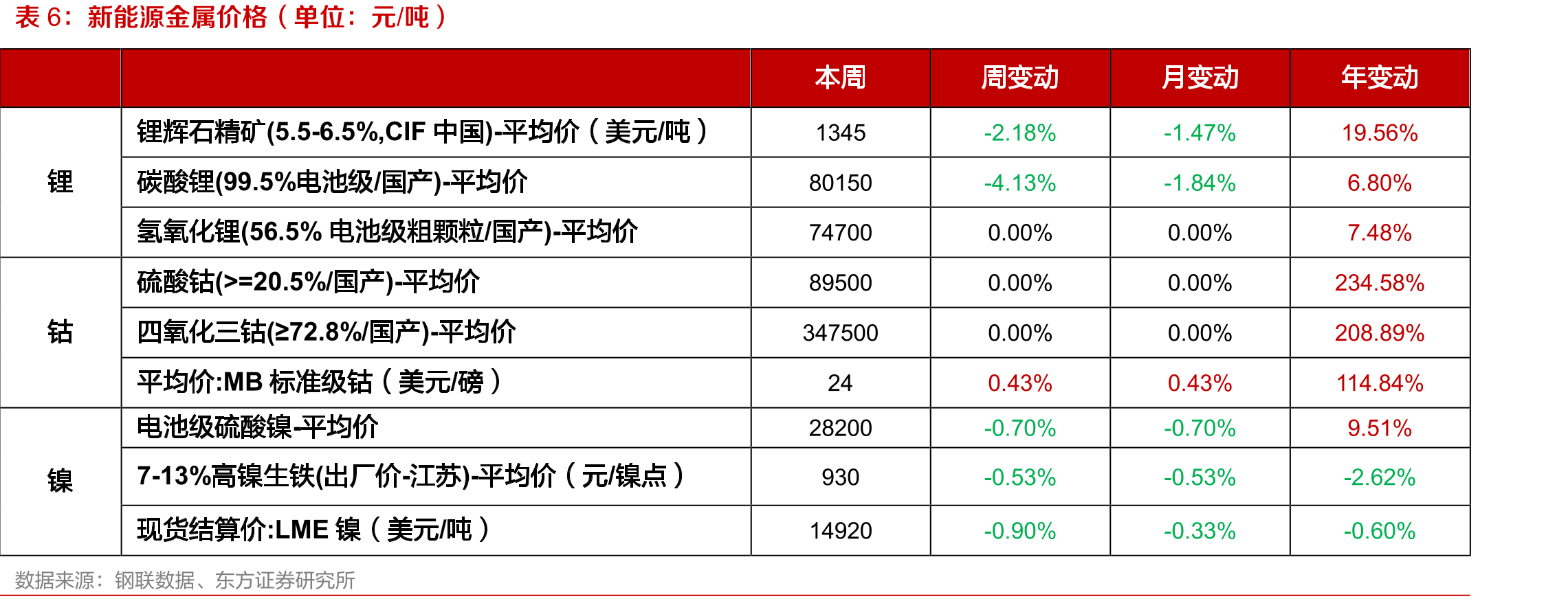中国精炼镍、硫酸镍产量（单位：万吨）_第5页