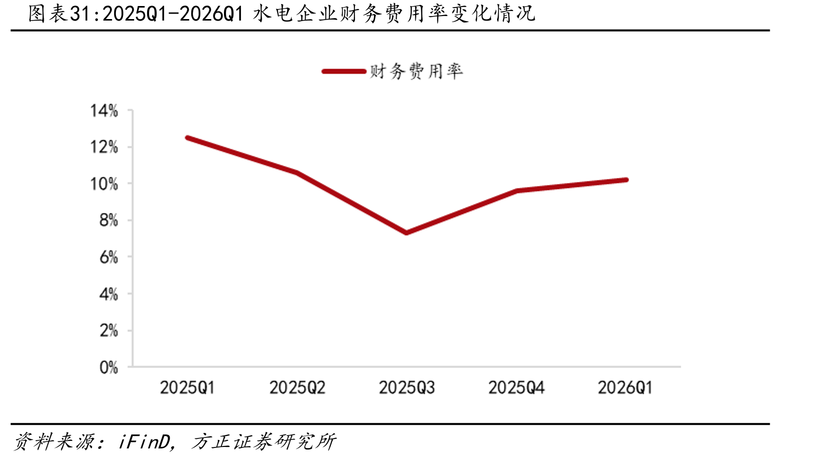 2025Q1-2026Q1水电企业财务费用率变化情况
