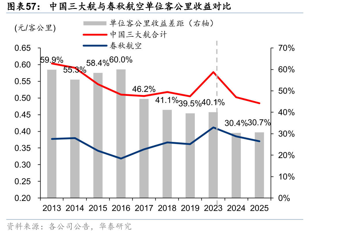 中国三大航与春秋航空单位客公里收益对比