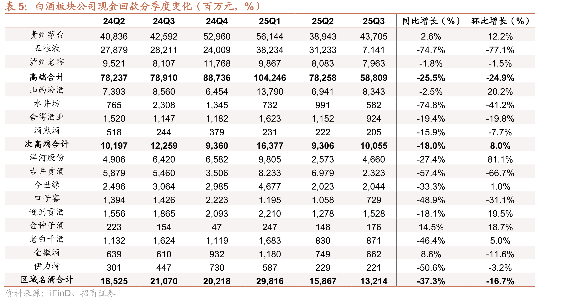 24Q2-25Q3五粮液前五-二十大基金经理重仓持股占_第5页
