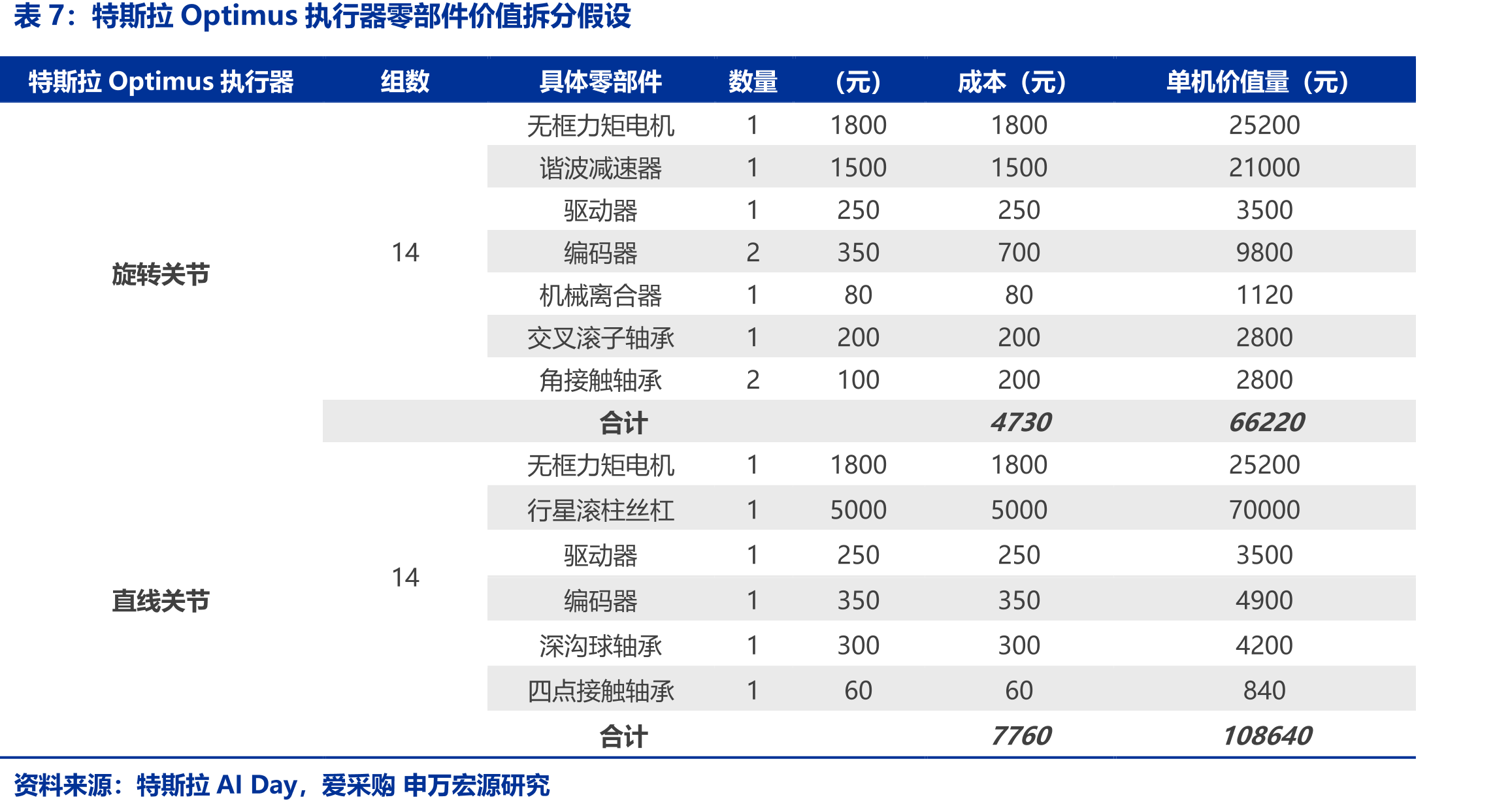 国内新能车热管理核心零部件收入有望延续快速增长（单位：人民币十亿元）_第4页