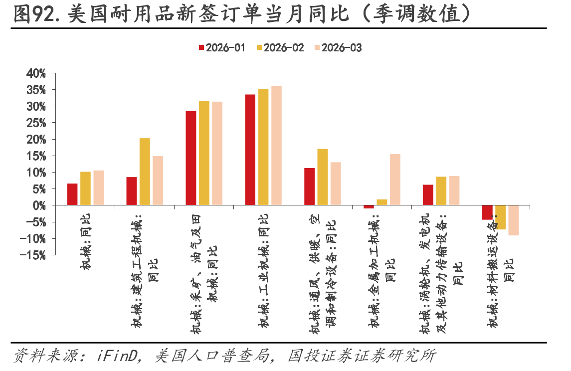图92.美国耐用品新签订单当月同比（季调数值）