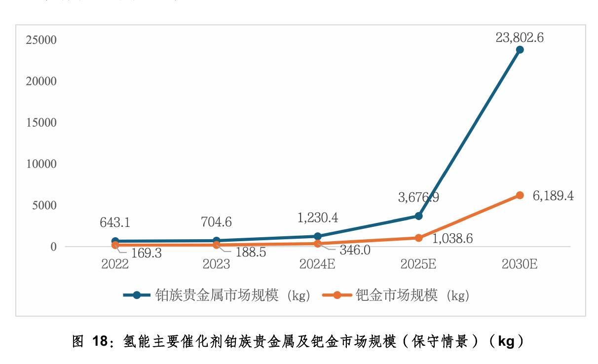 图18：氢能主要催化剂铂族贵金属及钯金市场规模（保守情景）（kg）