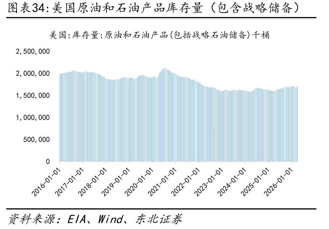 美国原油和石油产品库存量（包含战略储备）
