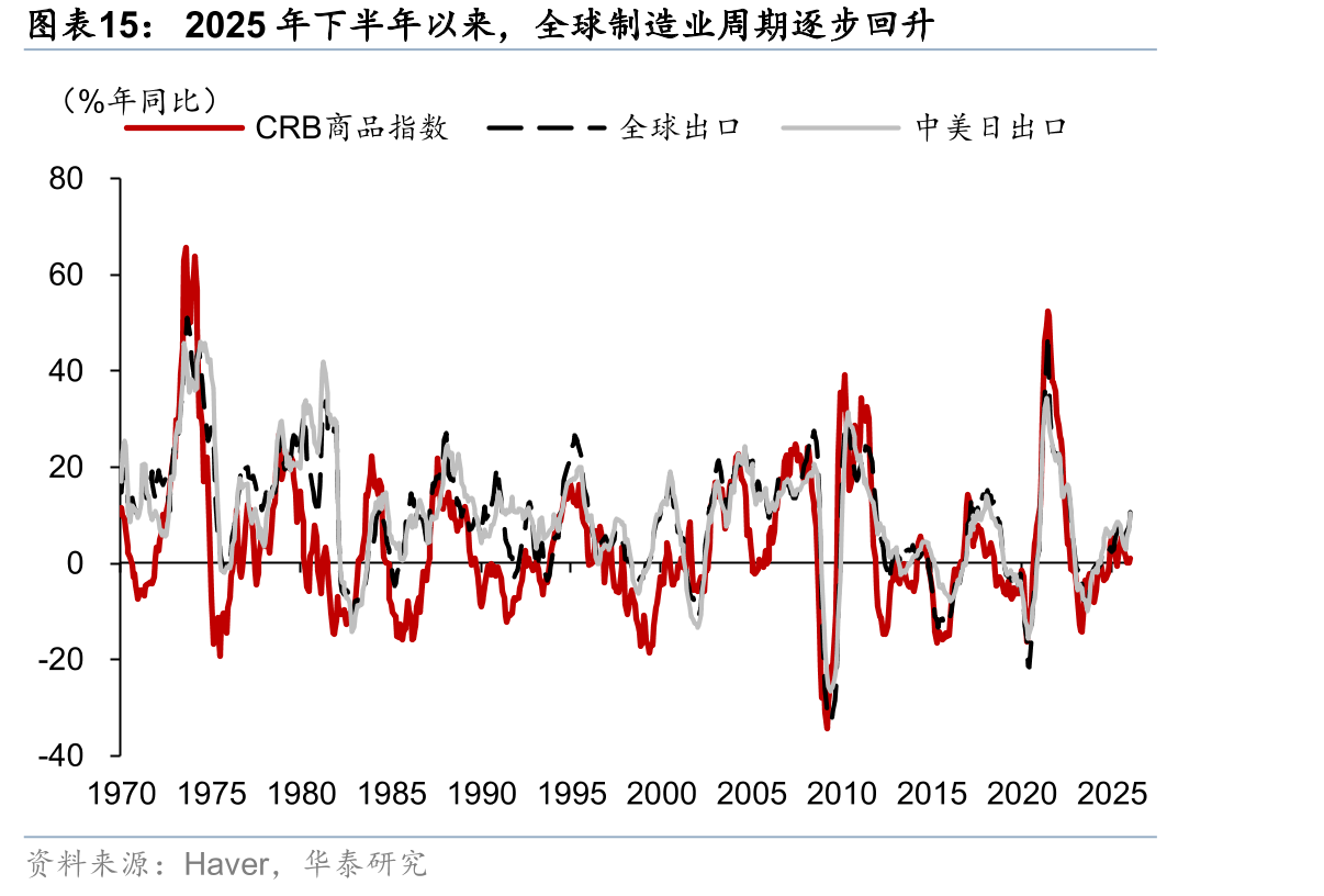 2025年下半年以来，全球制造业周期逐步回升