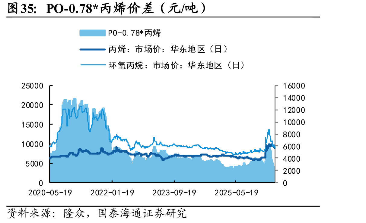 PO-0.78*丙烯价差（元/吨）