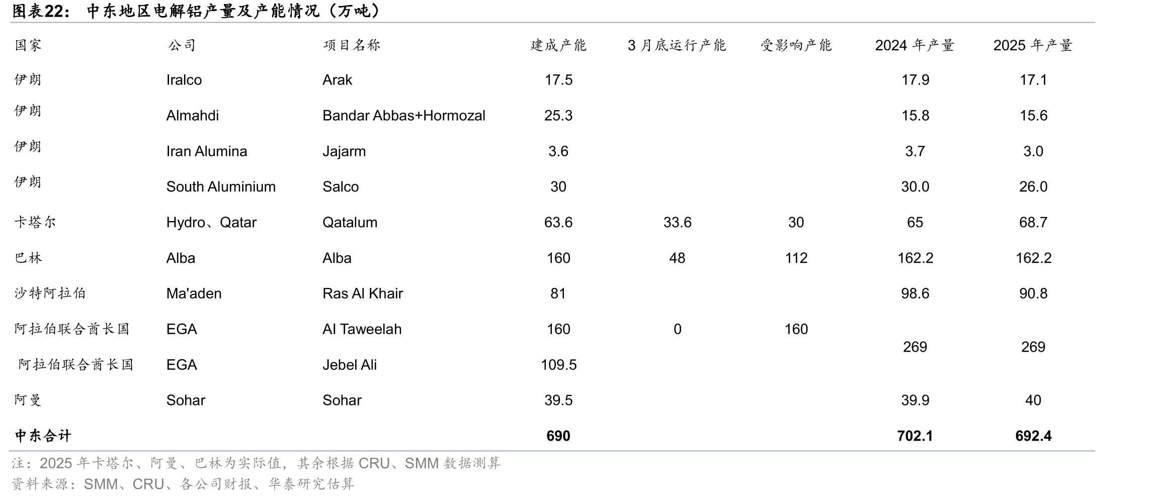 中东地区电解铝产量及产能情况（万吨）