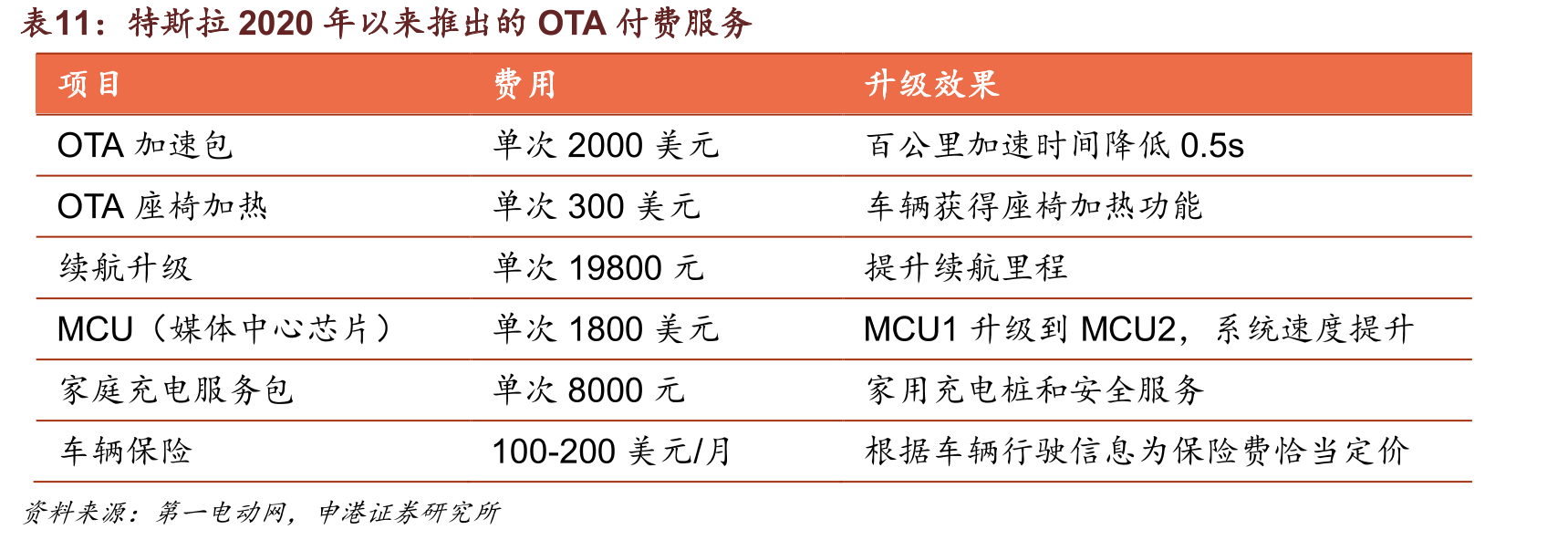 特斯拉2020年以来推出的OTA付费服务