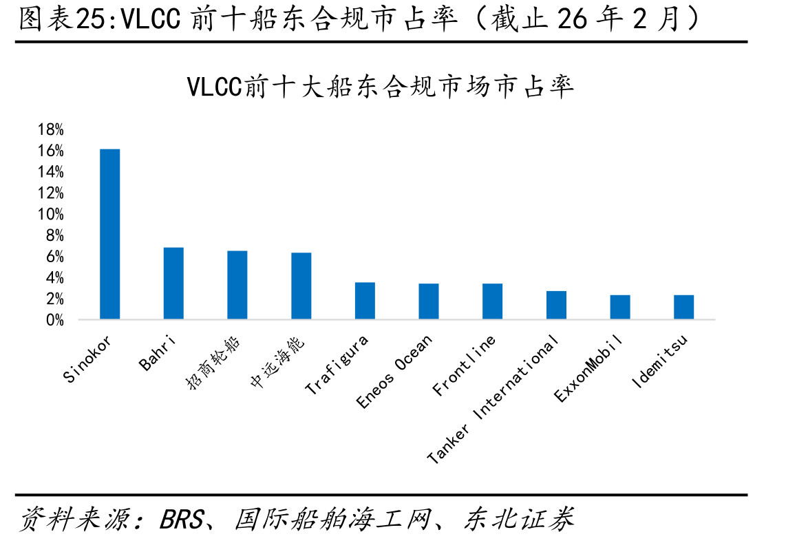 VLCC前十船东合规市占率（截止26年2月）