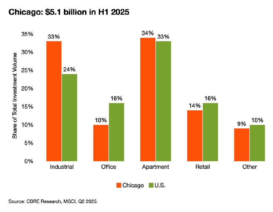 Chicago： $5.1 billion in H1 2025