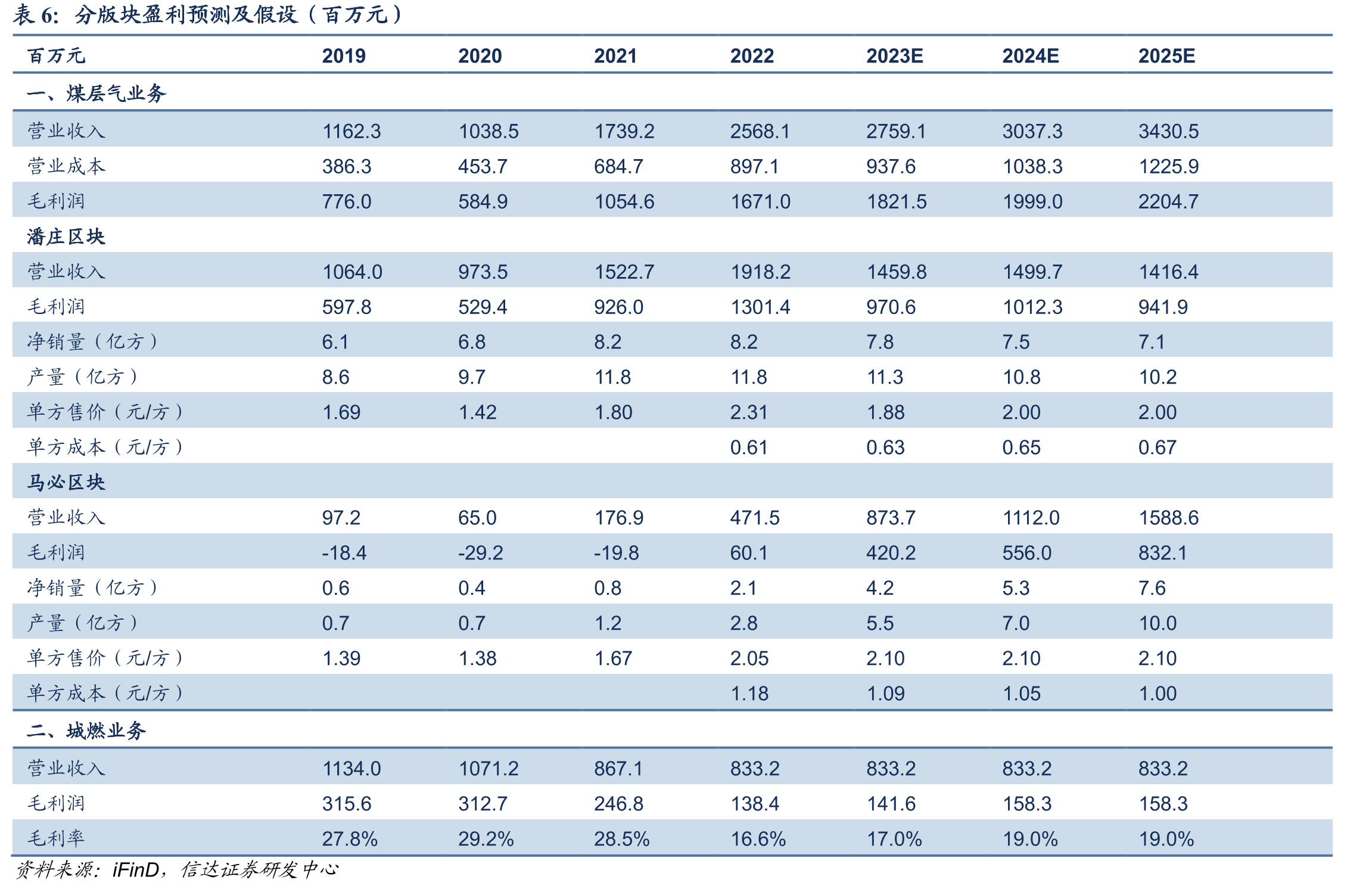 2015-2022年潘庄区块煤层气售价（元/方）_第3页