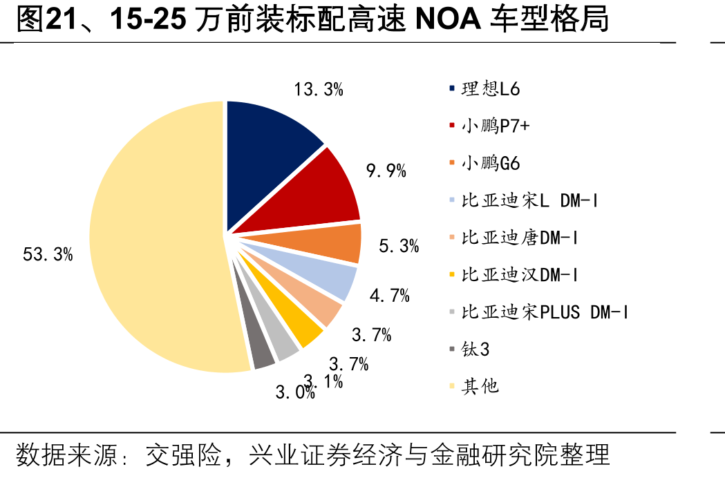 图21、15-25万前装标配高速NOA车型格局