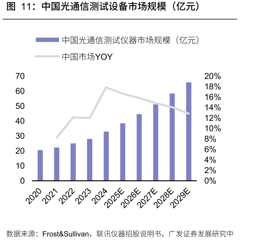中国光通信测试设备市场规模（亿元）