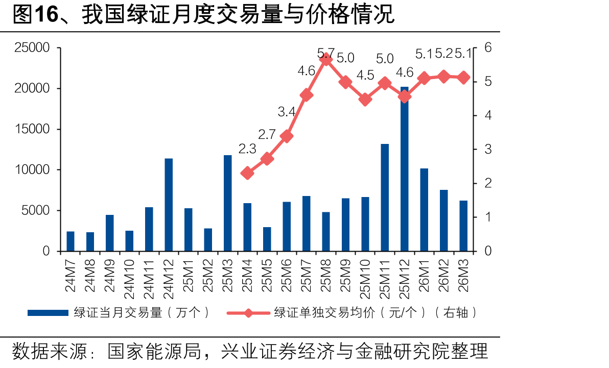 图16、我国绿证月度交易量与价格情况