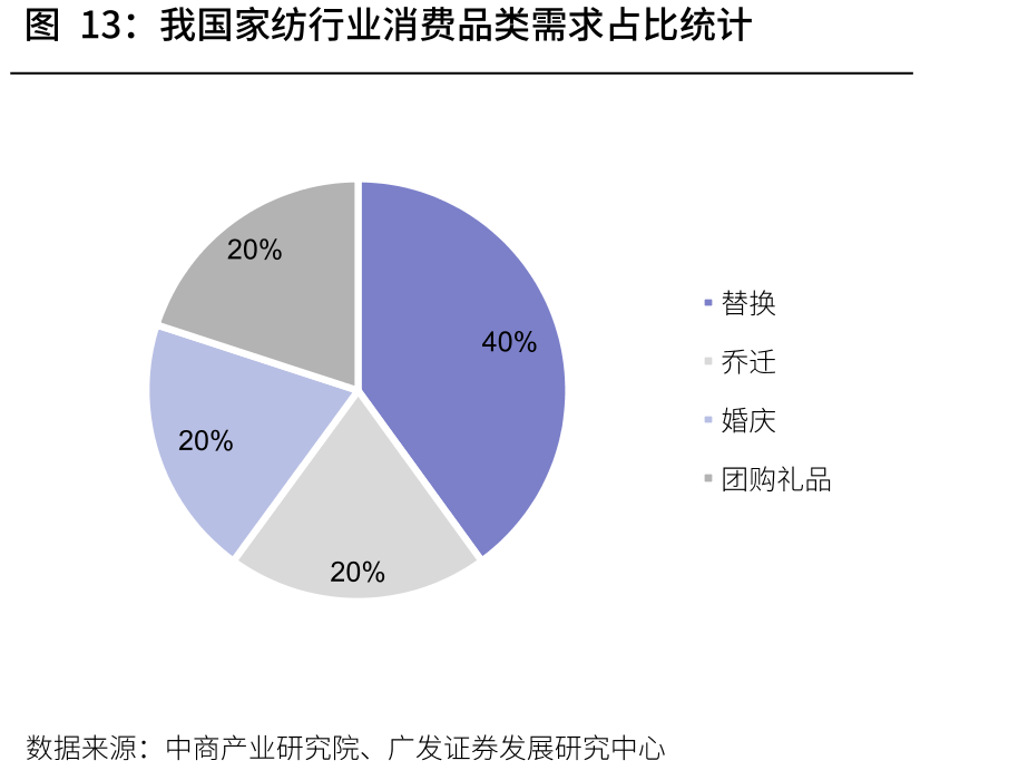 我国家纺行业消费品类需求占比统计