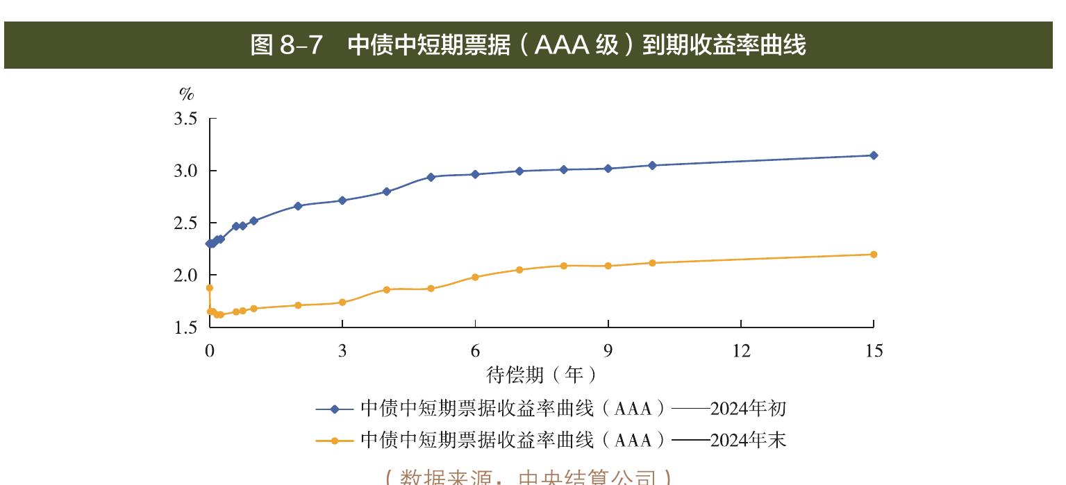 图 8-7 中债中短期票据（AAA级）到期收益率曲线
