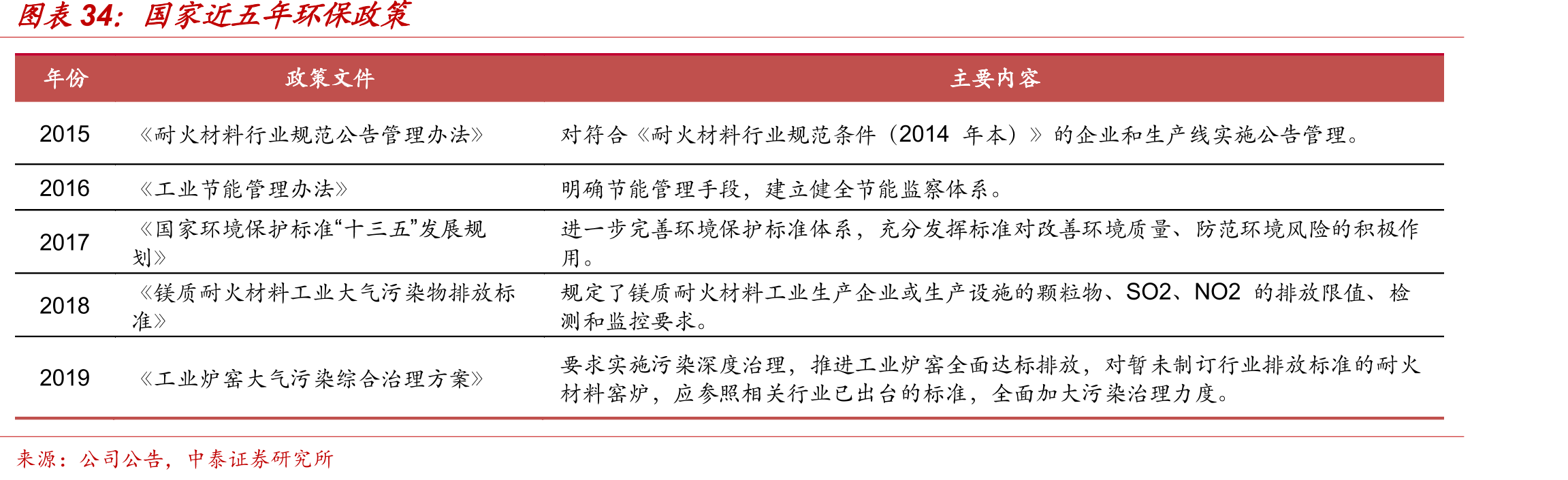 国家近五年环保政策