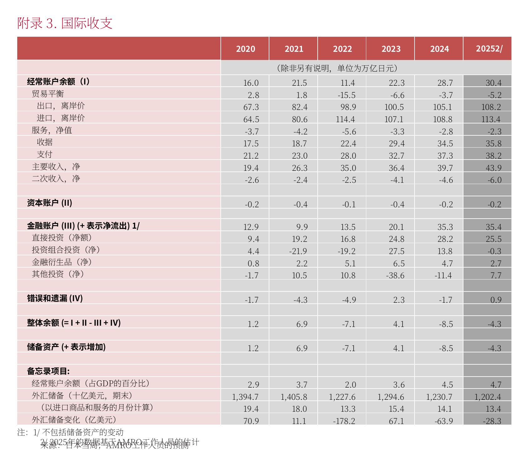 附录3.国际收支
