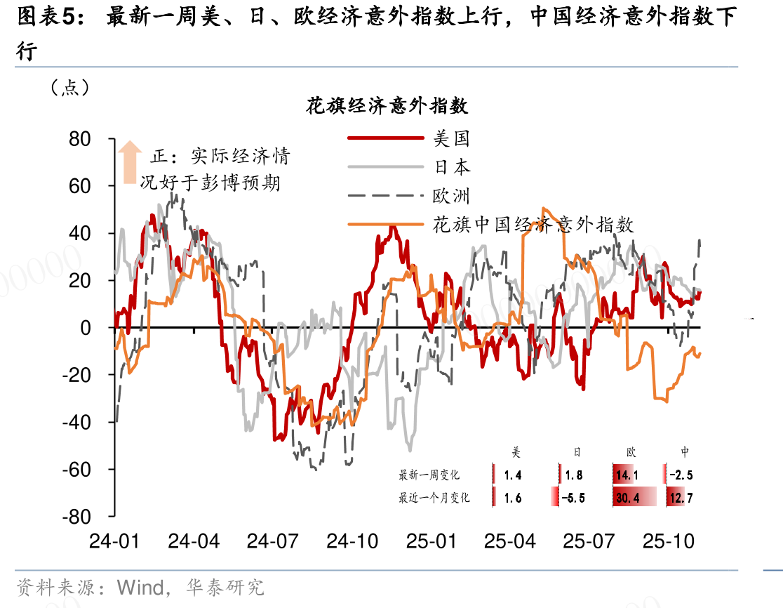 上周彭博美国金融条件下行_第5页