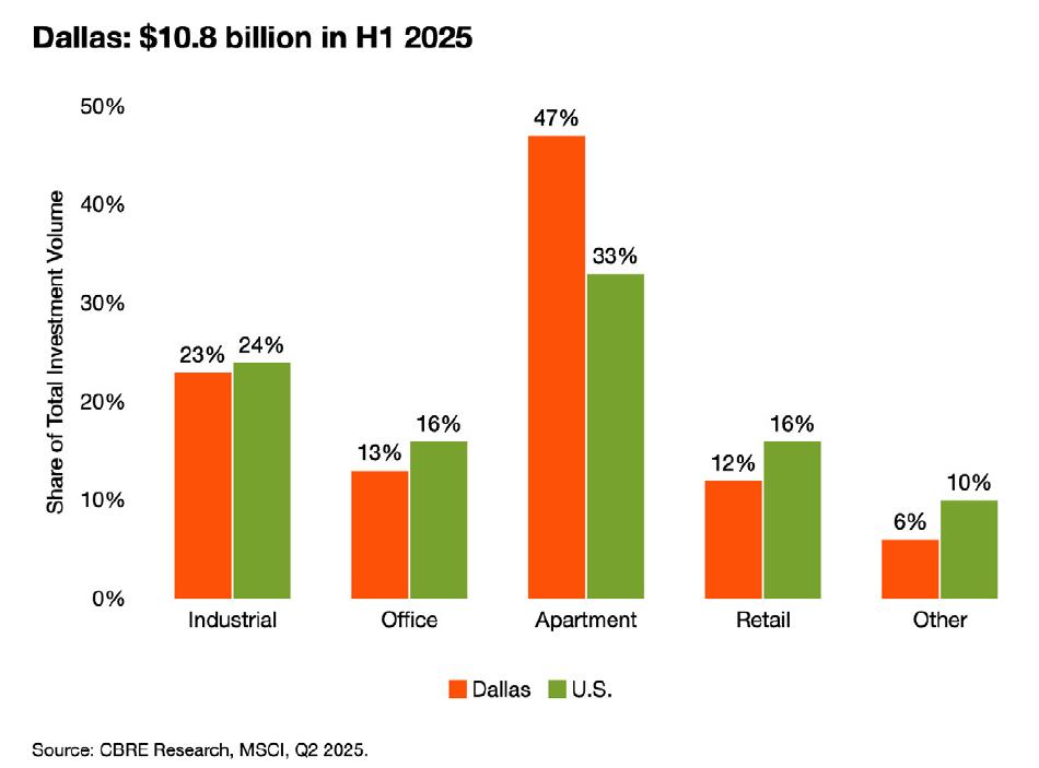 Dallas： $10.8 billion in H1 2025