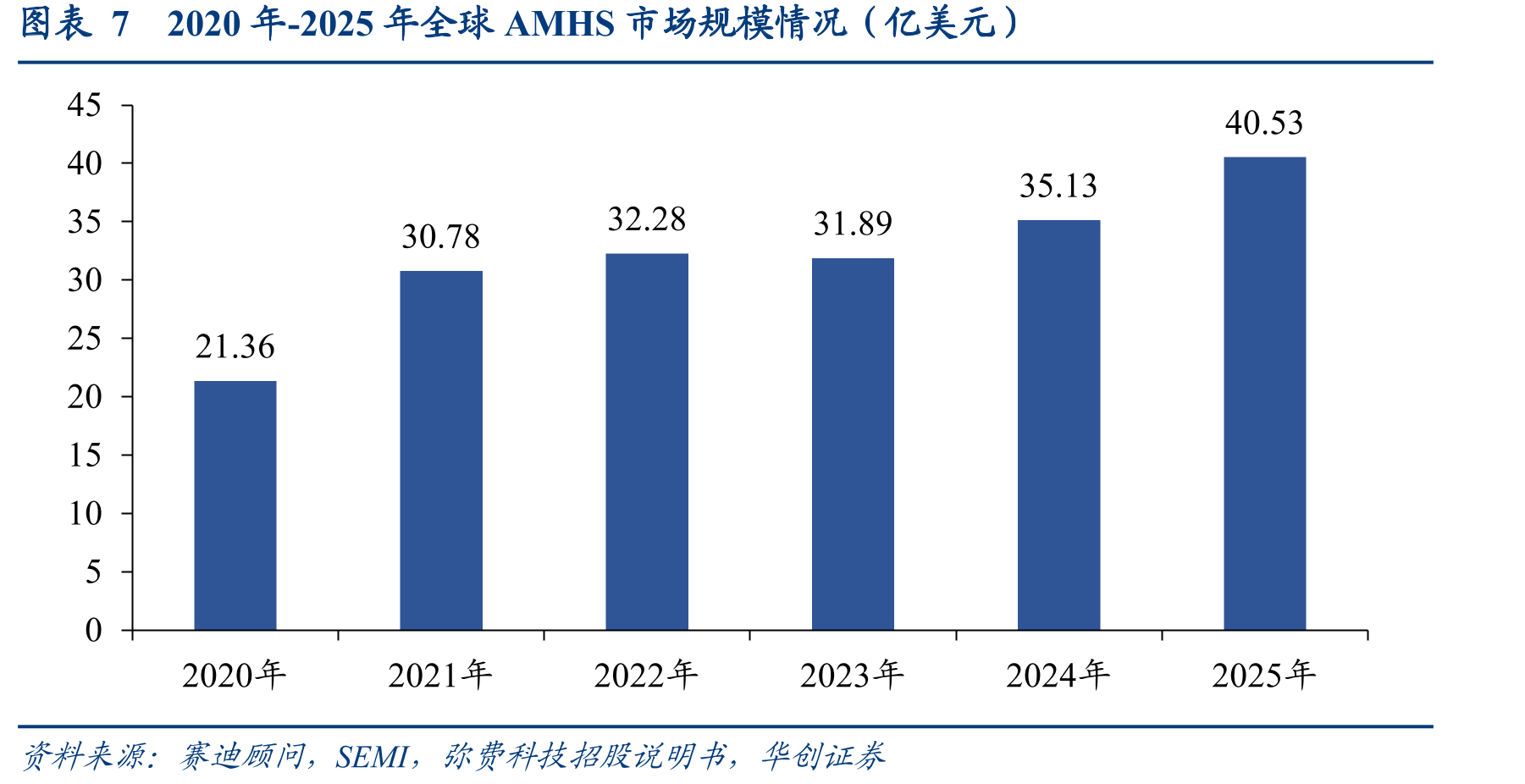 图表8中国AMHS市场规模及预测_第4页