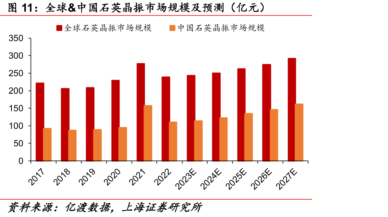 全球&中国石英晶振市场规模及预测（亿元）