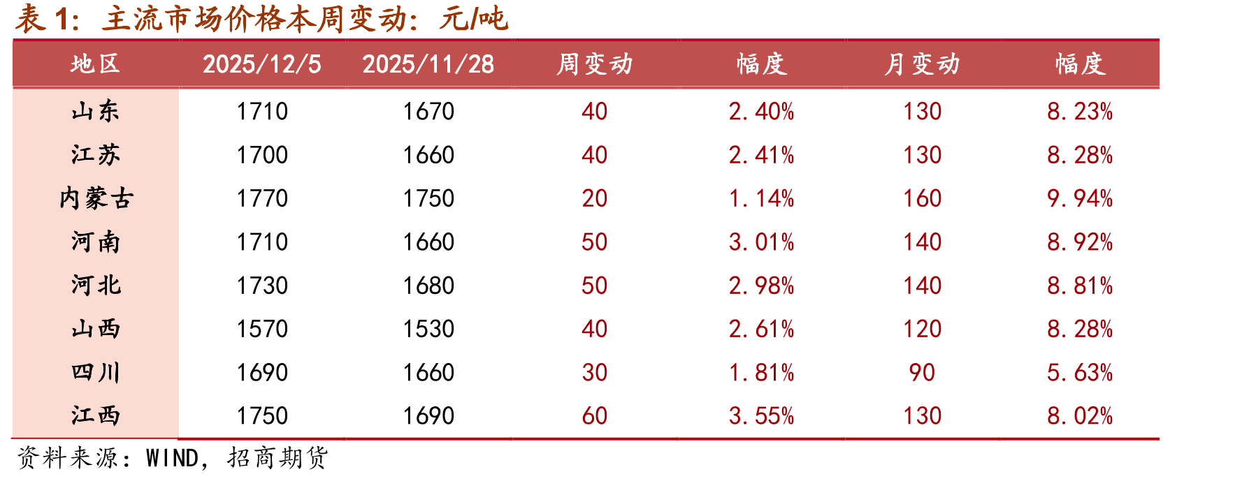 煤制成本：无烟煤固定床（元/吨）_第3页