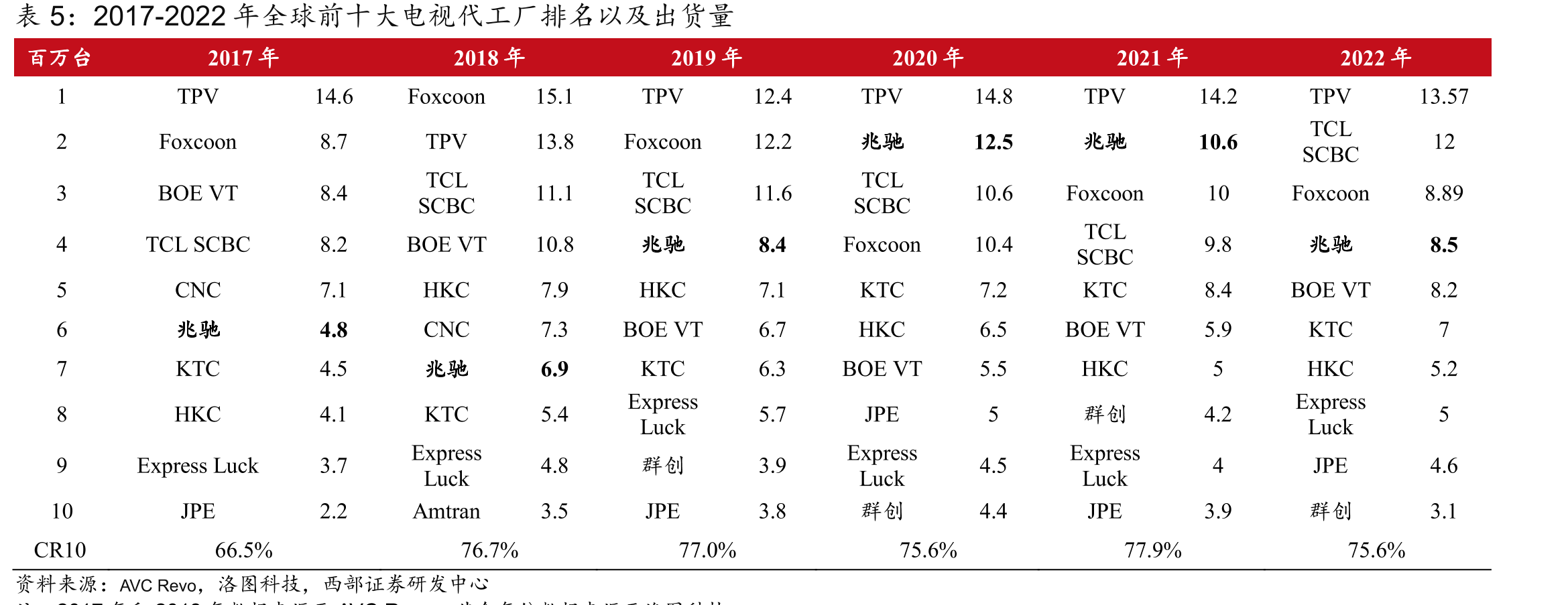 兆驰晶显产能快速增长_第4页