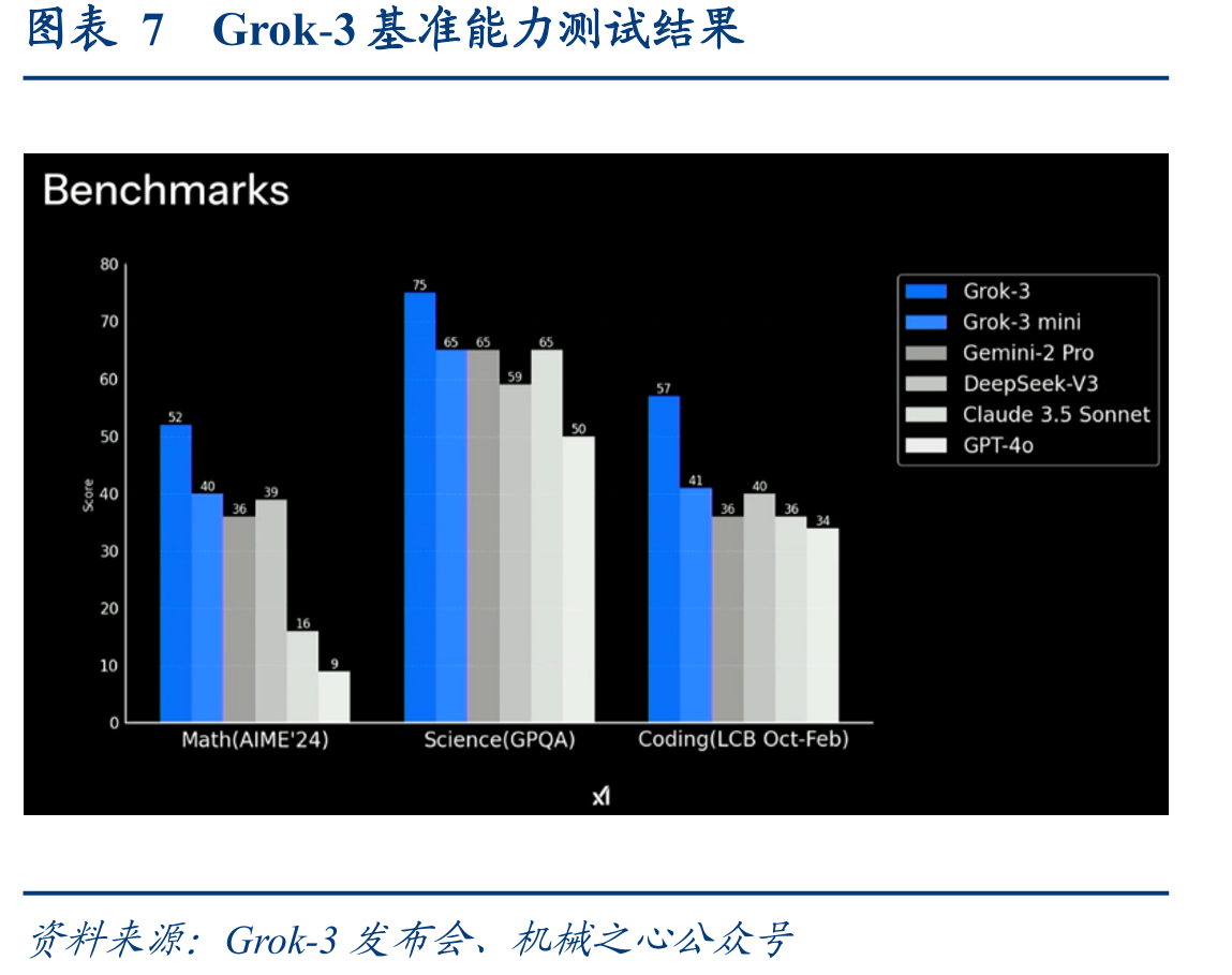 图表28Gemini2.5Pro数学、编程及推理基准测成绩_第5页