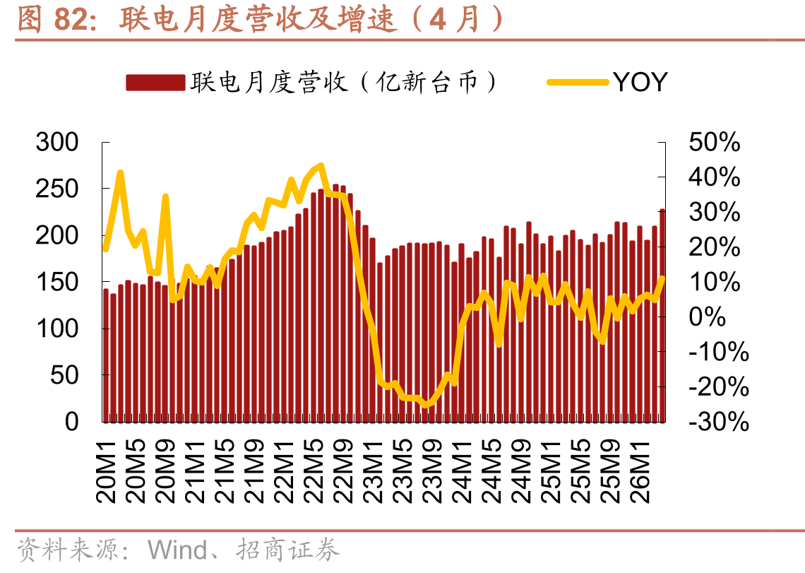 联电月度营收及增速（4月）